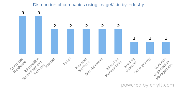 Companies using ImageKit.io - Distribution by industry