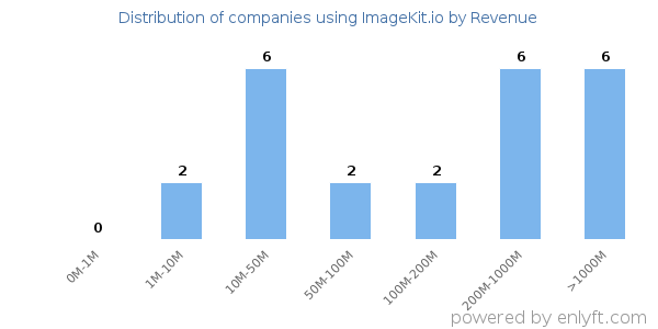 ImageKit.io clients - distribution by company revenue