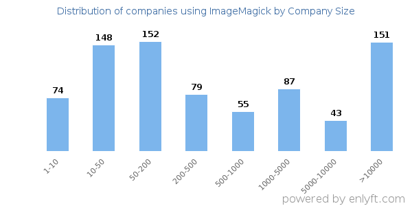 Companies using ImageMagick, by size (number of employees)