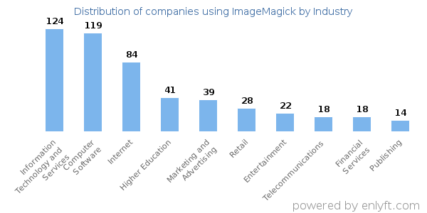 Companies using ImageMagick - Distribution by industry