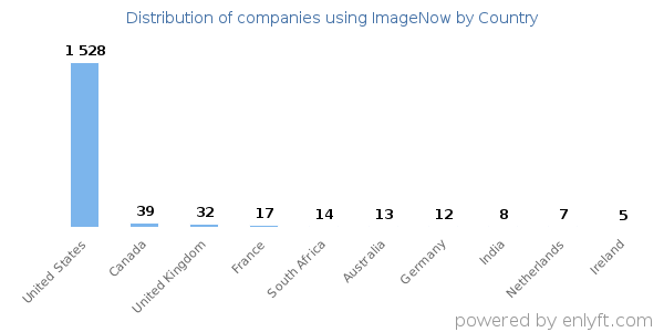 ImageNow customers by country