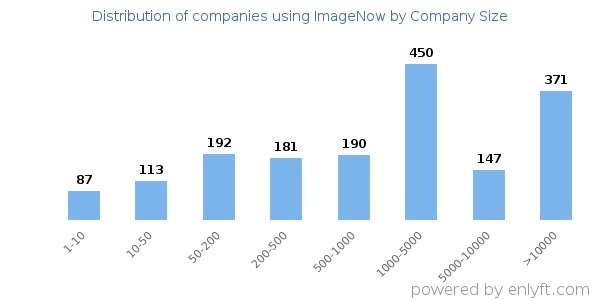 Companies using ImageNow, by size (number of employees)