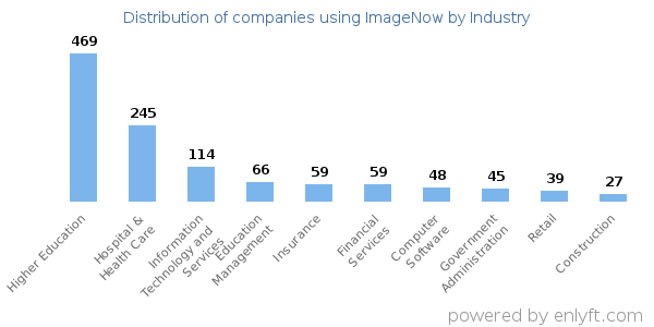Companies using ImageNow - Distribution by industry