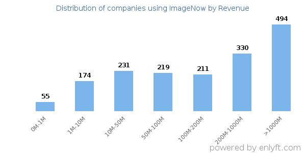 ImageNow clients - distribution by company revenue