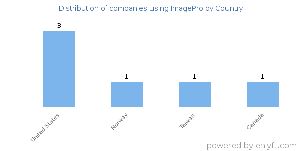 ImagePro customers by country