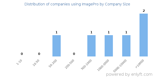 Companies using ImagePro, by size (number of employees)