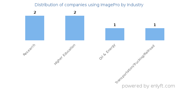 Companies using ImagePro - Distribution by industry