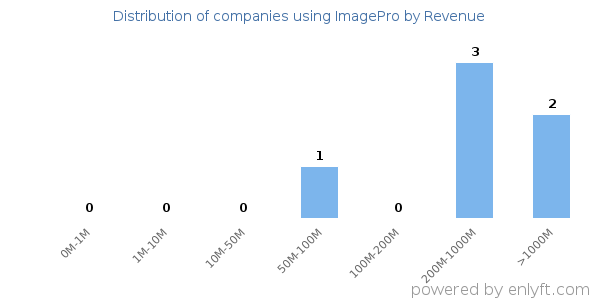 ImagePro clients - distribution by company revenue