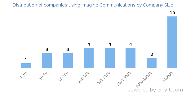 Companies using Imagine Communications, by size (number of employees)