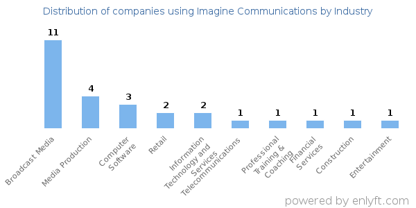 Companies using Imagine Communications - Distribution by industry