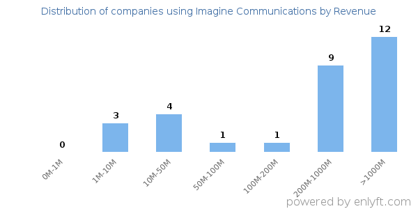 Imagine Communications clients - distribution by company revenue