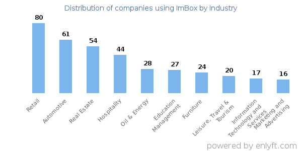 Companies using ImBox - Distribution by industry