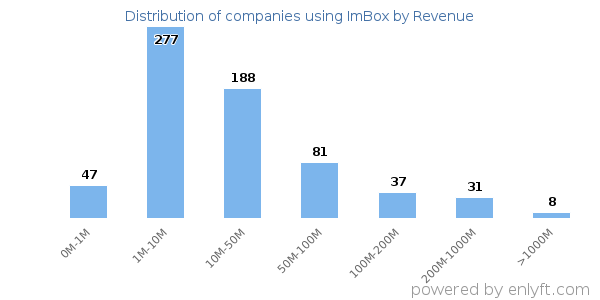 ImBox clients - distribution by company revenue