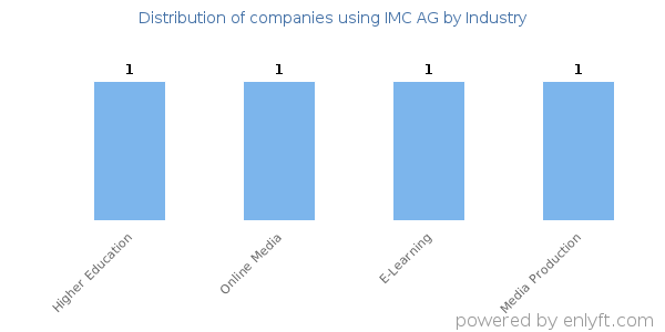 Companies using IMC AG - Distribution by industry