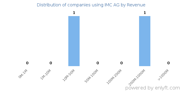 IMC AG clients - distribution by company revenue