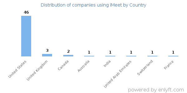 iMeet customers by country