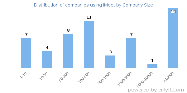 Companies using iMeet, by size (number of employees)