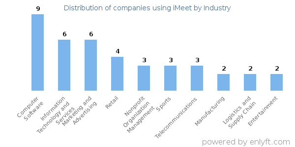 Companies using iMeet - Distribution by industry