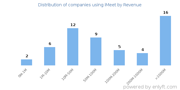 iMeet clients - distribution by company revenue
