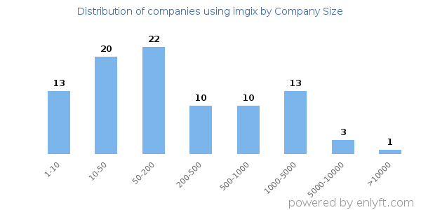 Companies using imgix, by size (number of employees)