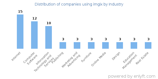 Companies using imgix - Distribution by industry