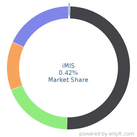 iMIS market share in Association Membership Management is about 0.42%