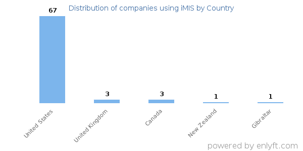 iMIS customers by country