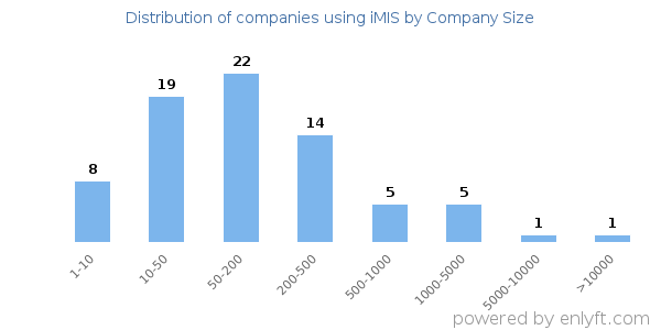 Companies using iMIS, by size (number of employees)