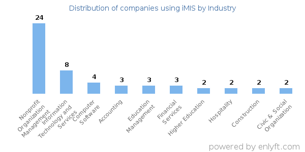 Companies using iMIS - Distribution by industry