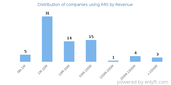 iMIS clients - distribution by company revenue