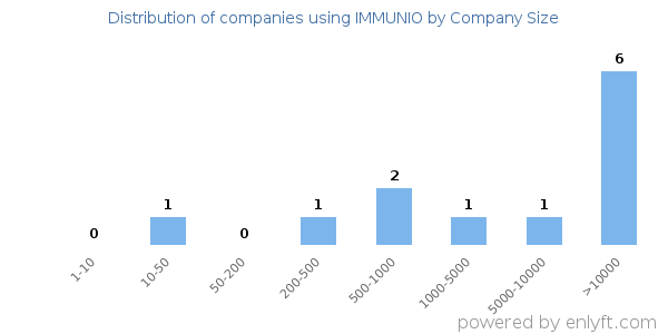 Companies using IMMUNIO, by size (number of employees)