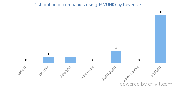 IMMUNIO clients - distribution by company revenue