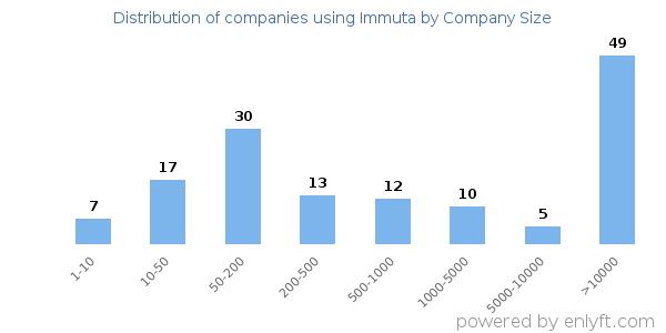 Companies using Immuta, by size (number of employees)
