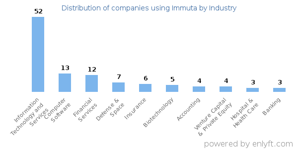Companies using Immuta - Distribution by industry