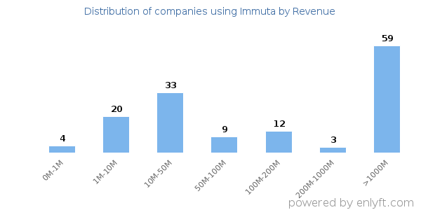 Immuta clients - distribution by company revenue