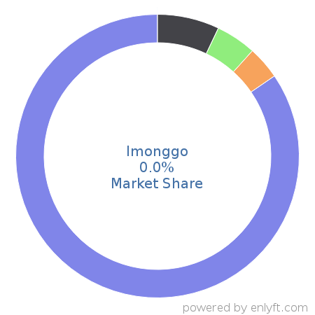 Imonggo market share in Point Of Sale (POS) is about 0.02%