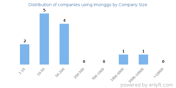 Companies using Imonggo, by size (number of employees)