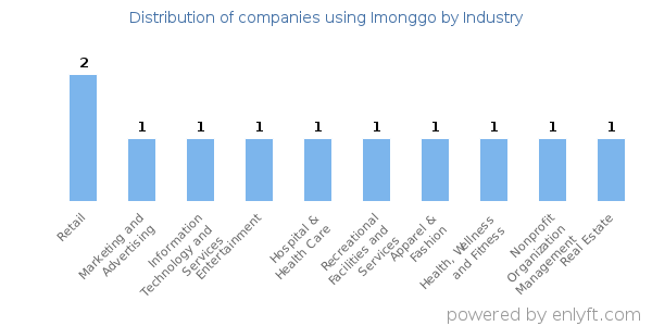Companies using Imonggo - Distribution by industry