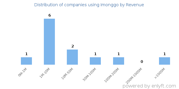 Imonggo clients - distribution by company revenue
