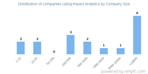 Companies using Impact Analytics, by size (number of employees)