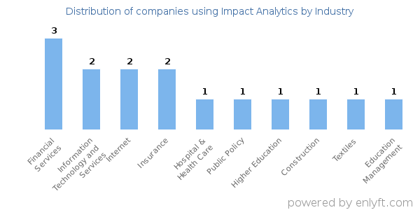 Companies using Impact Analytics - Distribution by industry