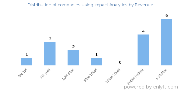 Impact Analytics clients - distribution by company revenue
