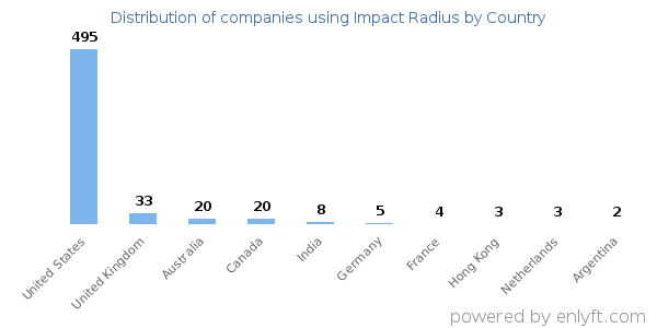 Impact Radius customers by country