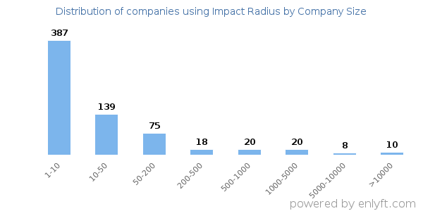 Companies using Impact Radius, by size (number of employees)