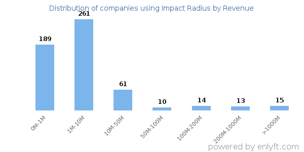 Impact Radius clients - distribution by company revenue