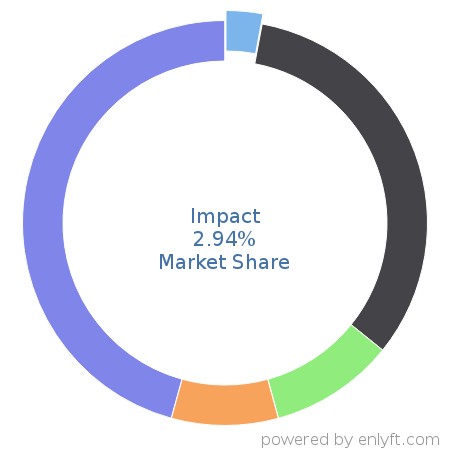 Impact market share in Affiliate Marketing is about 1.89%