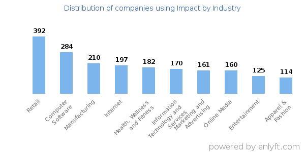 Companies using Impact - Distribution by industry