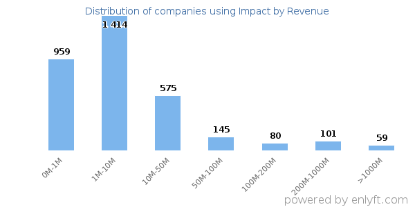 Impact clients - distribution by company revenue
