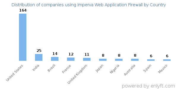Imperva Web Application Firewall customers by country