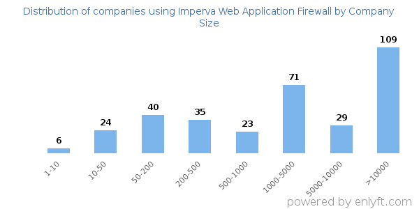 Companies using Imperva Web Application Firewall, by size (number of employees)